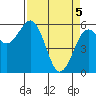 Arcata tide chart for Monday, April 5, 2021
