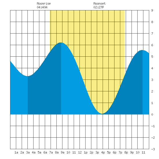 Arcata tide chart for Tuesday, April 6, 2021