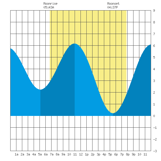 Arcata tide chart for Thursday, April 8, 2021