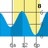 Arcata tide chart for Thursday, April 8, 2021