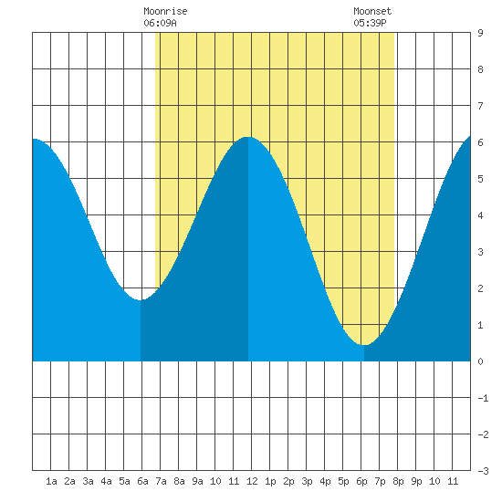Arcata tide chart for Friday, April 9, 2021