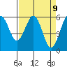 Arcata tide chart for Friday, April 9, 2021