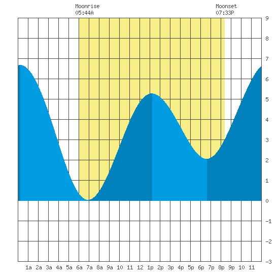 Arcata tide chart for Monday, May 10, 2021