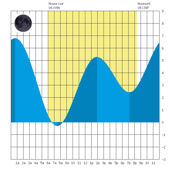 Arcata tide chart for Tuesday, May 11, 2021