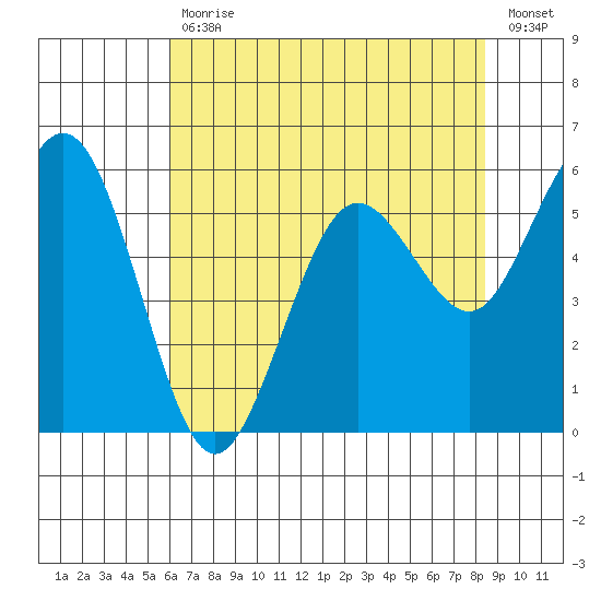 Arcata tide chart for Wednesday, May 12, 2021