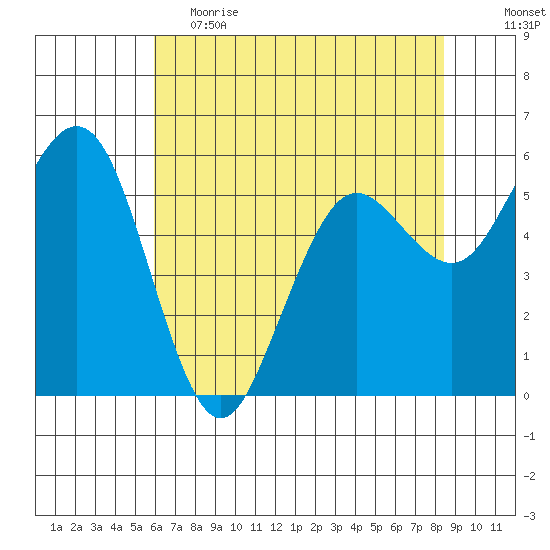 Arcata tide chart for Friday, May 14, 2021