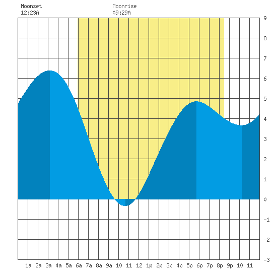 Arcata tide chart for Sunday, May 16, 2021