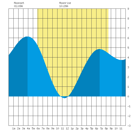 Arcata tide chart for Monday, May 17, 2021