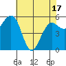 Arcata tide chart for Monday, May 17, 2021