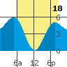 Arcata tide chart for Tuesday, May 18, 2021
