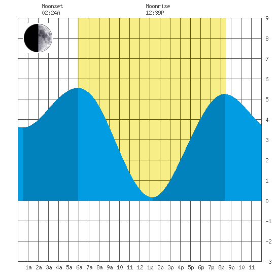 Arcata tide chart for Wednesday, May 19, 2021