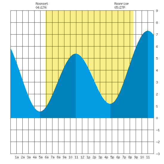 Arcata tide chart for Sunday, May 23, 2021