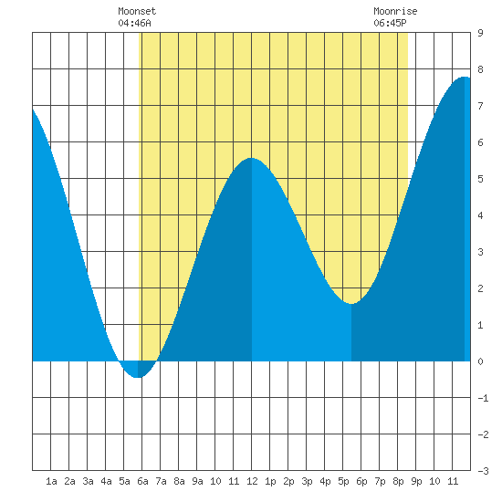Arcata tide chart for Monday, May 24, 2021
