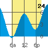 Arcata tide chart for Monday, May 24, 2021
