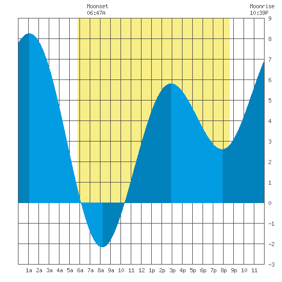 Arcata tide chart for Thursday, May 27, 2021