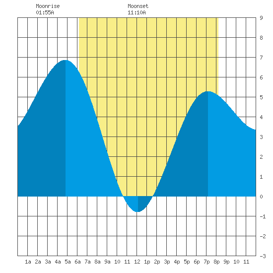 Arcata tide chart for Sunday, May 2, 2021