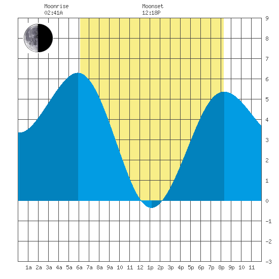 Arcata tide chart for Monday, May 3, 2021