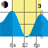 Arcata tide chart for Monday, May 3, 2021