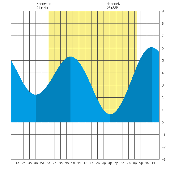 Arcata tide chart for Thursday, May 6, 2021