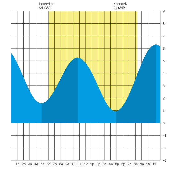 Arcata tide chart for Friday, May 7, 2021