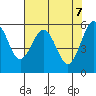 Arcata tide chart for Friday, May 7, 2021