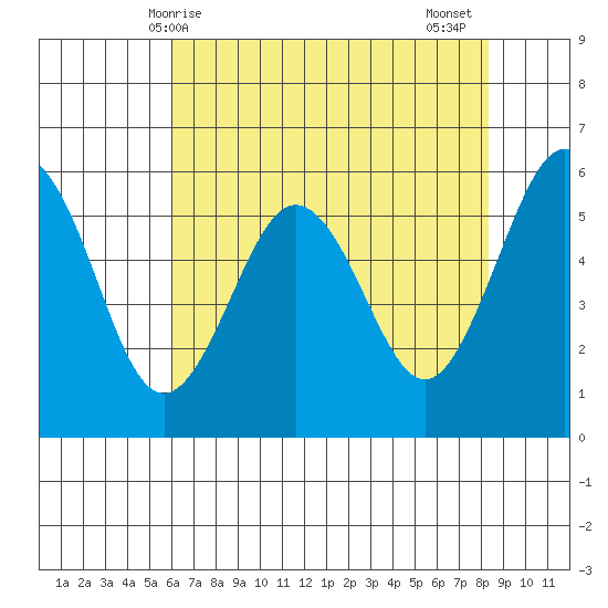 Arcata tide chart for Saturday, May 8, 2021