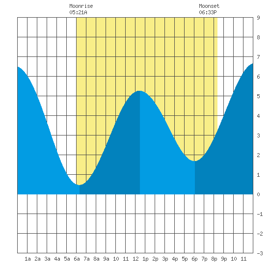 Arcata tide chart for Sunday, May 9, 2021