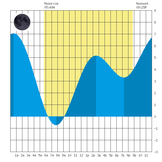 Arcata tide chart for Thursday, June 10, 2021
