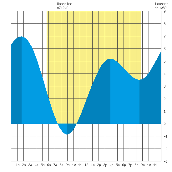 Arcata tide chart for Saturday, June 12, 2021