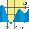 Arcata tide chart for Saturday, June 12, 2021
