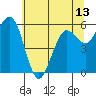Arcata tide chart for Sunday, June 13, 2021