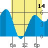 Arcata tide chart for Monday, June 14, 2021