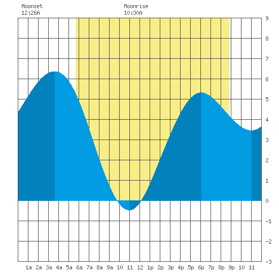 Arcata tide chart for Tuesday, June 15, 2021