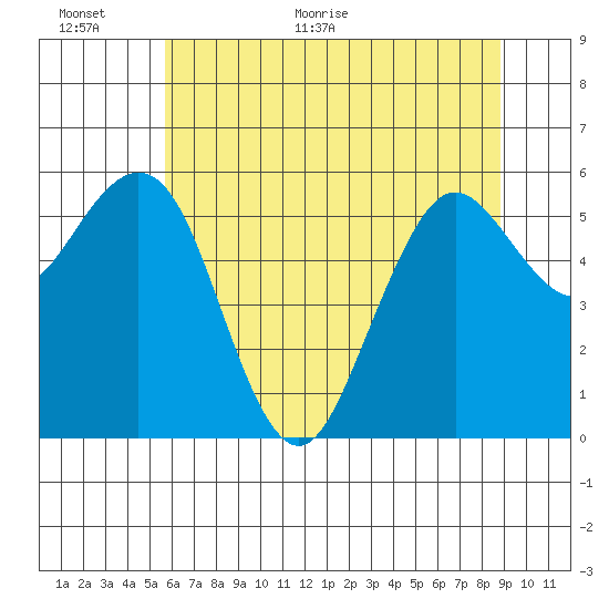 Arcata tide chart for Wednesday, June 16, 2021