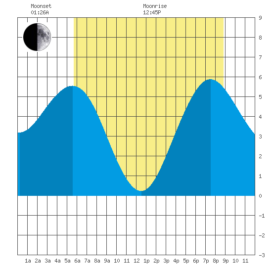 Arcata tide chart for Thursday, June 17, 2021