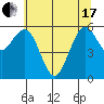 Arcata tide chart for Thursday, June 17, 2021