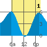 Arcata tide chart for Tuesday, June 1, 2021
