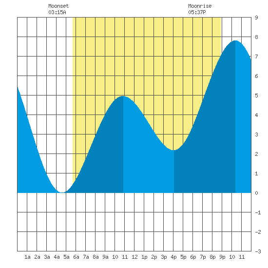 Arcata tide chart for Monday, June 21, 2021
