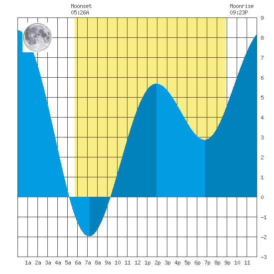 Arcata tide chart for Thursday, June 24, 2021