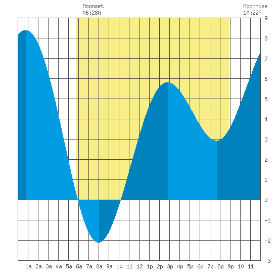Arcata tide chart for Friday, June 25, 2021