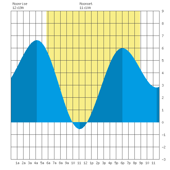 Arcata tide chart for Tuesday, June 29, 2021