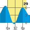 Arcata tide chart for Tuesday, June 29, 2021