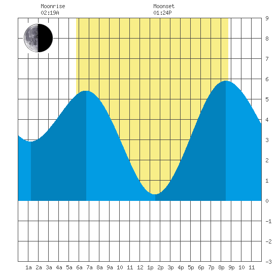 Arcata tide chart for Wednesday, June 2, 2021