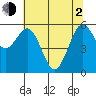 Arcata tide chart for Wednesday, June 2, 2021