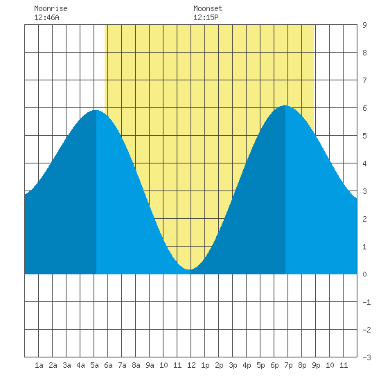 Arcata tide chart for Wednesday, June 30, 2021