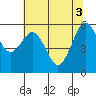 Arcata tide chart for Thursday, June 3, 2021