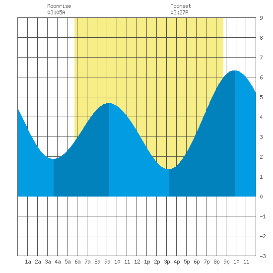 Arcata tide chart for Friday, June 4, 2021