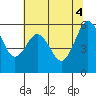Arcata tide chart for Friday, June 4, 2021