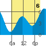 Arcata tide chart for Sunday, June 6, 2021