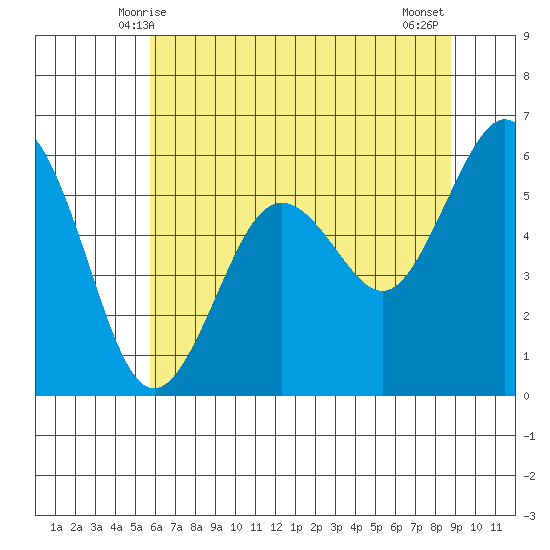 Arcata tide chart for Monday, June 7, 2021